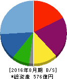 ウエストホールディングス 貸借対照表 2016年8月期 ウエストホールディングス 貸借対照表 2016年8月期