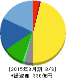 北川工業 貸借対照表 2015年3月期 北川工業 貸借対照表 2015年3月期