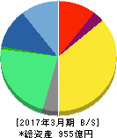 エムスリー 貸借対照表 2017年3月期 エムスリー 貸借対照表 2017年3月期