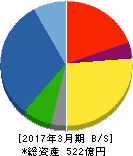 東京計器 貸借対照表 2017年3月期 東京計器 貸借対照表 2017年3月期