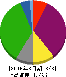 四国電力 貸借対照表 2016年3月期 四国電力 貸借対照表 2016年3月期