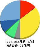 デジタルアーツ 貸借対照表 2017年3月期 デジタルアーツ 貸借対照表 2017年3月期