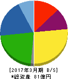 オーベクス 貸借対照表 2017年3月期 オーベクス 貸借対照表 2017年3月期