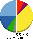 ヤガミ 貸借対照表 2017年4月期 ヤガミ 貸借対照表 2017年4月期