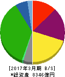 京王電鉄 貸借対照表 2017年3月期 京王電鉄 貸借対照表 2017年3月期
