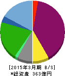 サン・ライフ 貸借対照表 2015年3月期 サン・ライフ 貸借対照表 2015年3月期