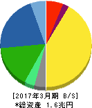 村田製作所 貸借対照表 2017年3月期 村田製作所 貸借対照表 2017年3月期