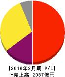 ミクシィ 損益計算書 2016年3月期 ミクシィ 損益計算書 2016年3月期