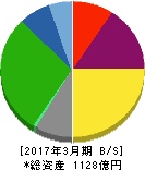 日本トランスシティ 貸借対照表 2017年3月期 日本トランスシティ 貸借対照表 2017年3月期