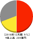 アマナ 損益計算書 2014年12月期 アマナ 損益計算書 2014年12月期