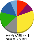 中央発條 貸借対照表 2015年3月期 中央発條 貸借対照表 2015年3月期