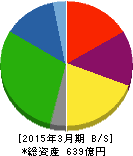 ニッピ 貸借対照表 2015年3月期 ニッピ 貸借対照表 2015年3月期