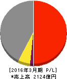 大気社 損益計算書 2016年3月期 大気社 損益計算書 2016年3月期