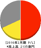 ミニストップ 損益計算書 2016年2月期 ミニストップ 損益計算書 2016年2月期