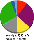 藤田観光 貸借対照表 2015年12月期 藤田観光 貸借対照表 2015年12月期