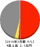 日本通運 損益計算書 2019年3月期