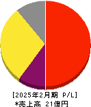 VRAIN Solution 損益計算書 2025年2月期 VRAIN Solution 損益計算書 2025年2月期
