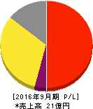リンクバル 損益計算書 2016年9月期 リンクバル 損益計算書 2016年9月期