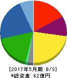 タケダ機械 貸借対照表 2017年5月期 タケダ機械 貸借対照表 2017年5月期