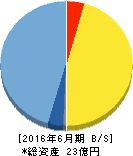 比較.com 貸借対照表 2016年6月期 比較.com 貸借対照表 2016年6月期
