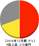 アマナ 損益計算書 2016年12月期 アマナ 損益計算書 2016年12月期