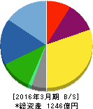アンリツ 貸借対照表 2016年3月期 アンリツ 貸借対照表 2016年3月期