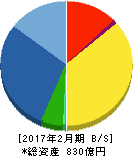竹内製作所 貸借対照表 2017年2月期 竹内製作所 貸借対照表 2017年2月期