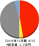 佐賀銀行 貸借対照表 2016年12月期 佐賀銀行 貸借対照表 2016年12月期