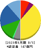 京都機械工具 貸借対照表 2023年6月期