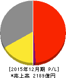 ノーリツ 損益計算書 2015年12月期 ノーリツ 損益計算書 2015年12月期