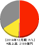 ノーリツ 損益計算書 2014年12月期 ノーリツ 損益計算書 2014年12月期