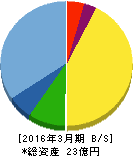 フェニックスバイオ 貸借対照表 2016年3月期 フェニックスバイオ 貸借対照表 2016年3月期