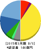 NKKスイッチズ 貸借対照表 2015年3月期 NKKスイッチズ 貸借対照表 2015年3月期