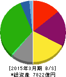 京成電鉄 貸借対照表 2015年3月期 京成電鉄 貸借対照表 2015年3月期