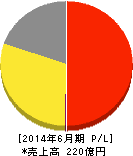 藤久 損益計算書 2014年6月期 藤久 損益計算書 2014年6月期