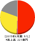 藤久 損益計算書 2015年6月期 藤久 損益計算書 2015年6月期