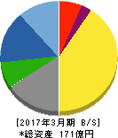 イサム塗料 貸借対照表 2017年3月期 イサム塗料 貸借対照表 2017年3月期
