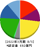 朝日印刷 貸借対照表 2022年3月期