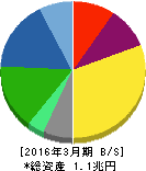 東洋製罐グループホールディングス 貸借対照表 2016年3月期 東洋製罐グループホールディングス 貸借対照表 2016年3月期