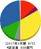 アイチコーポレーション 貸借対照表 2017年3月期 アイチコーポレーション 貸借対照表 2017年3月期