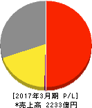 ゼビオホールディングス 損益計算書 2017年3月期 ゼビオホールディングス 損益計算書 2017年3月期