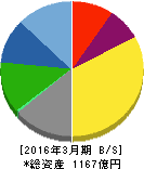 西川ゴム工業 貸借対照表 2016年3月期 西川ゴム工業 貸借対照表 2016年3月期