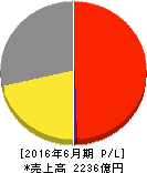 アルペン 損益計算書 2016年6月期 アルペン 損益計算書 2016年6月期