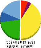 大幸薬品 貸借対照表 2017年3月期 大幸薬品 貸借対照表 2017年3月期