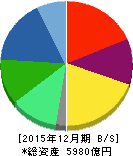 DMG森精機 貸借対照表 2015年12月期 DMG森精機 貸借対照表 2015年12月期