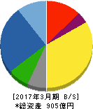 太平電業 貸借対照表 2017年3月期 太平電業 貸借対照表 2017年3月期