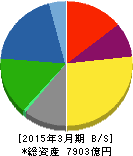 三菱瓦斯化学 貸借対照表 2015年3月期 三菱瓦斯化学 貸借対照表 2015年3月期