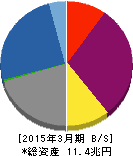 オリックス 貸借対照表 2015年3月期 オリックス 貸借対照表 2015年3月期