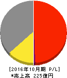 ケア21 損益計算書 2016年10月期 ケア21 損益計算書 2016年10月期
