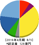 ヤガミ 貸借対照表 2016年4月期 ヤガミ 貸借対照表 2016年4月期